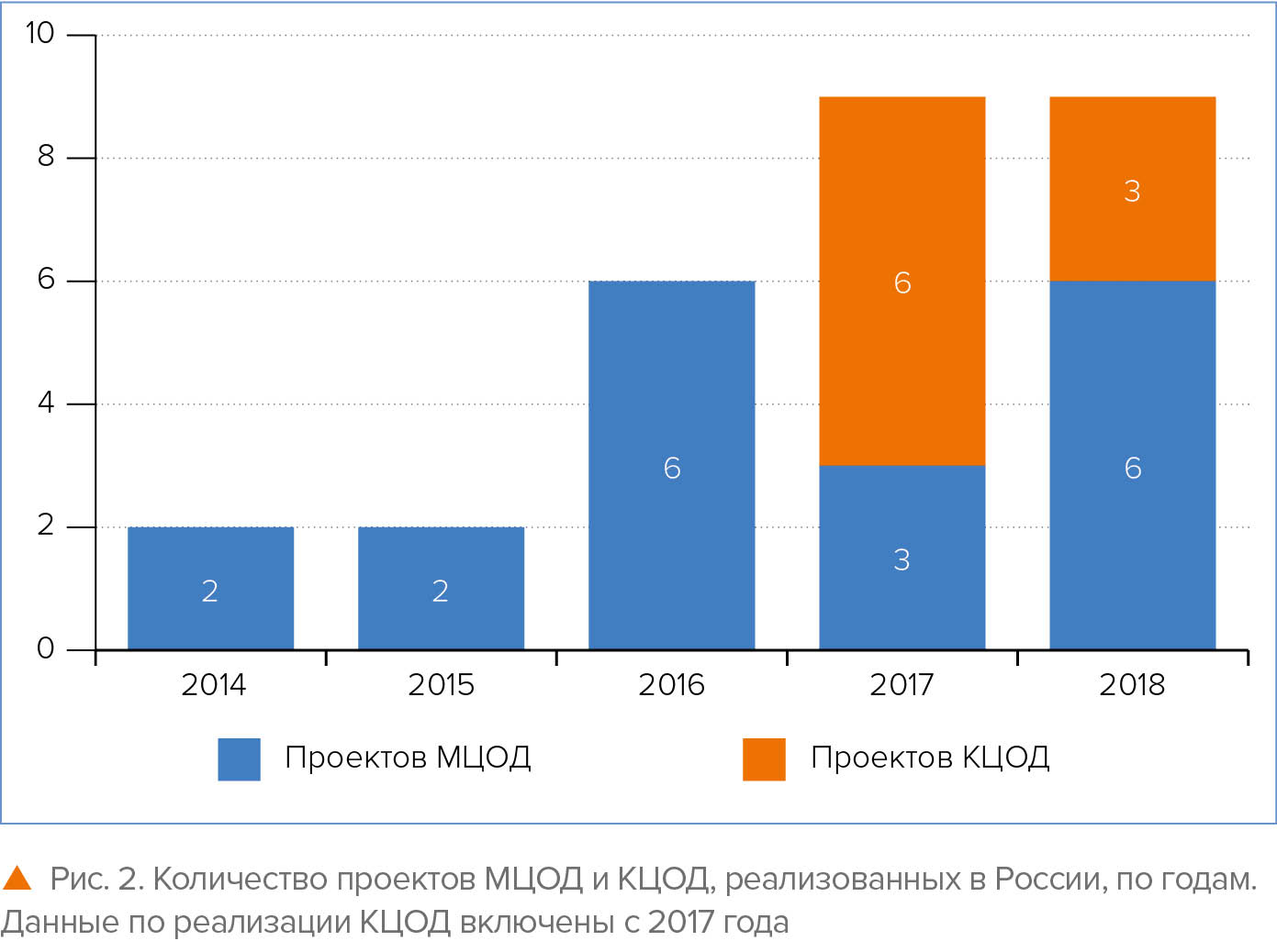 Количество проектов МЦОД и КЦОД, реализованных в России, по годам. Данные по реализации КЦОД включены с 2017 года 