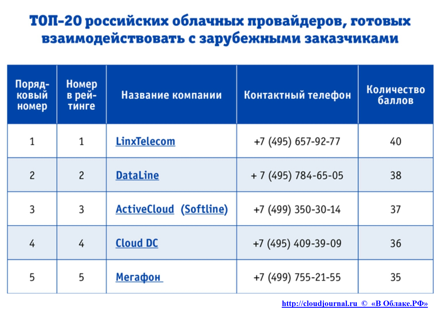 Рос топ. Сравнение российских облачных провайдеров. Сравнение облачных провайдеров. Облачный провайдер. Сравнение цен облачных провайдеров.