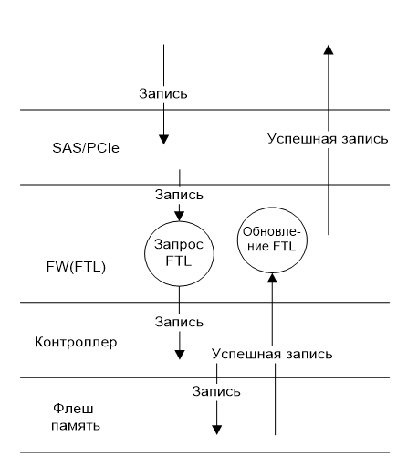 Схема управления FTL (Программное обеспечение)	