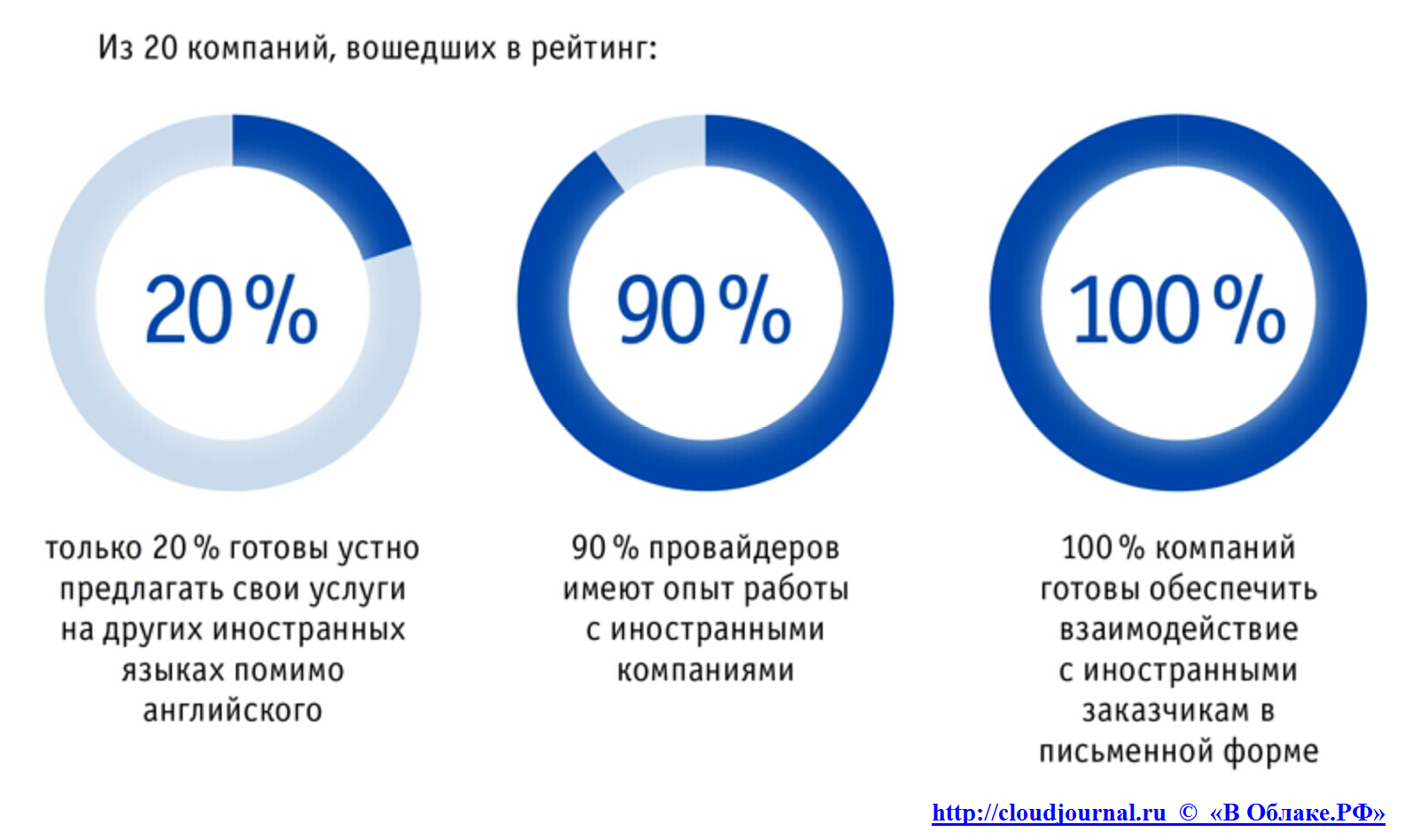 Рейтинг облачных провайдеров